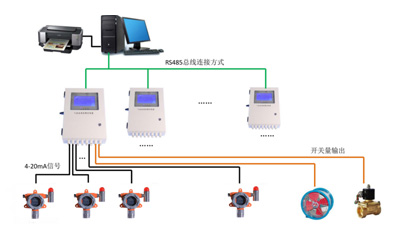 DZ-500型 氣體環境監控系統