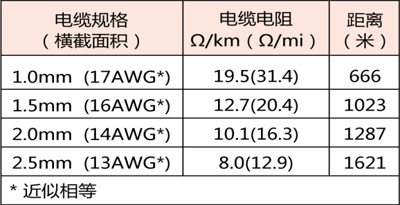 分線傳輸線的線徑和長度